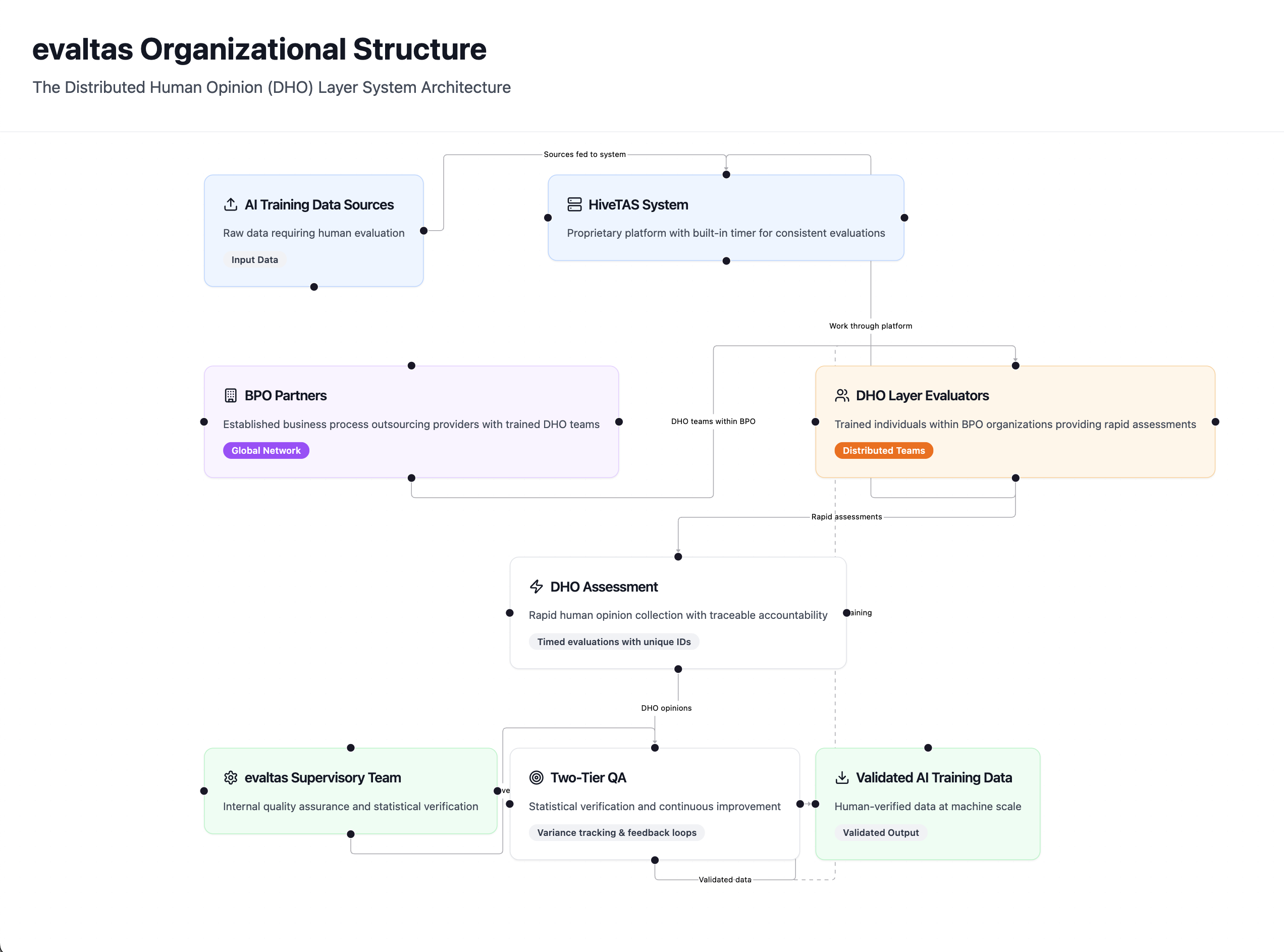 Building Human Intelligence Into AI at Scale: The DHO Layer